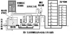 变频恒压供水设备操作说明