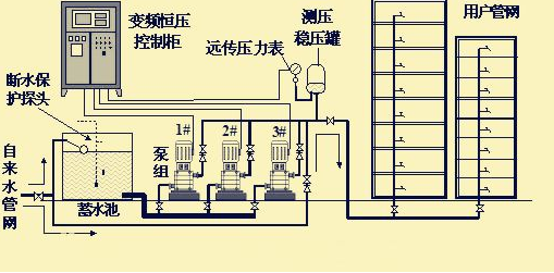 变频恒压供水设备系统示意图