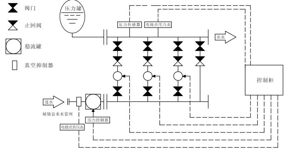 非负压变频供水设备的系统原理