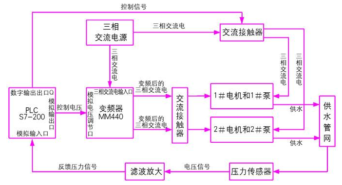 变频恒压供水工作原理(1)