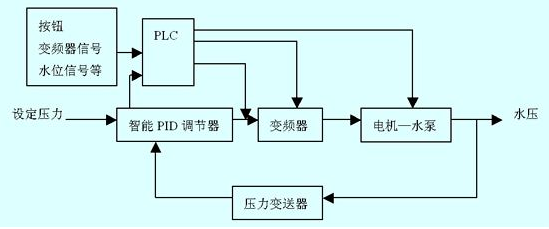 变频恒压供水工作原理(2)