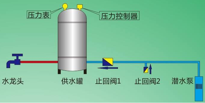 全自动无塔供水设备常见故障及处理方法