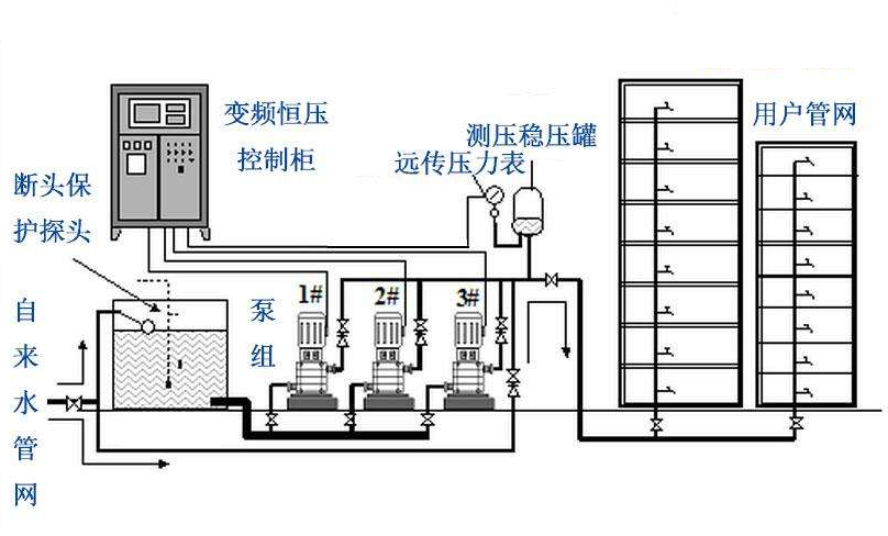 无塔变频供水设备原理与结构图