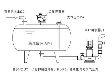 无负压供水流程