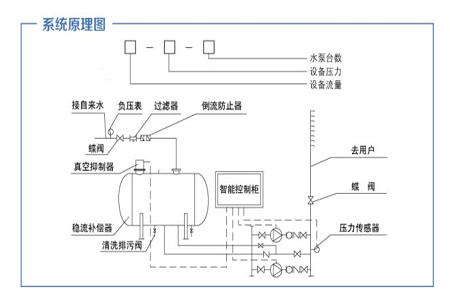 无负压供水原理解析